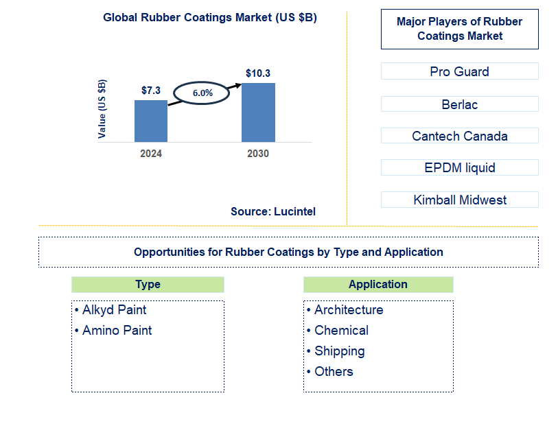 Rubber Coatings Trends and Forecast